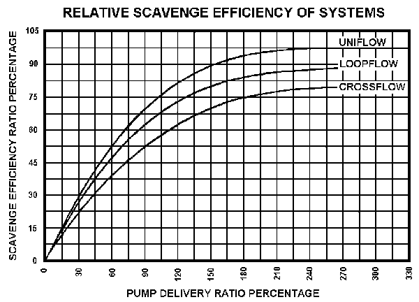 Scavenge Efficiency